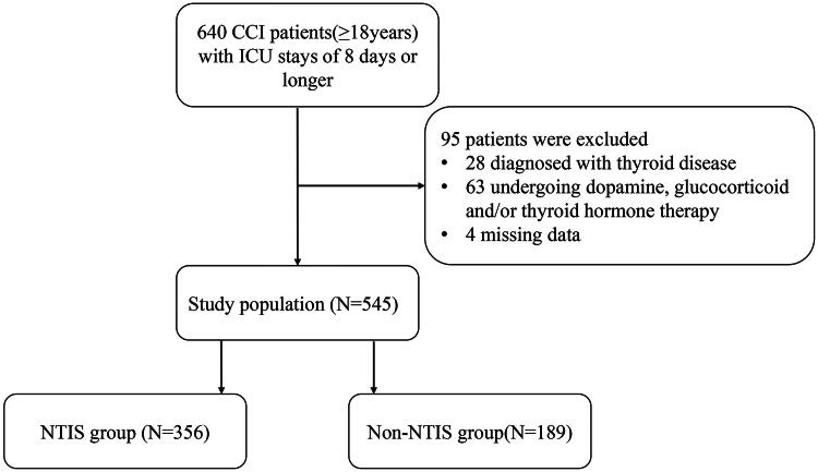 Long-term prognostic value of thyroid hormone levels in chronic critical illness patients.