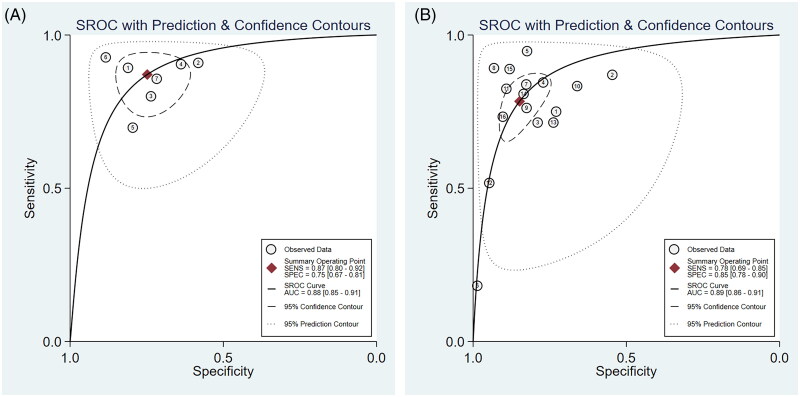 The performance of artificial intelligence in image-based prediction of hematoma enlargement: a systematic review and meta-analysis.
