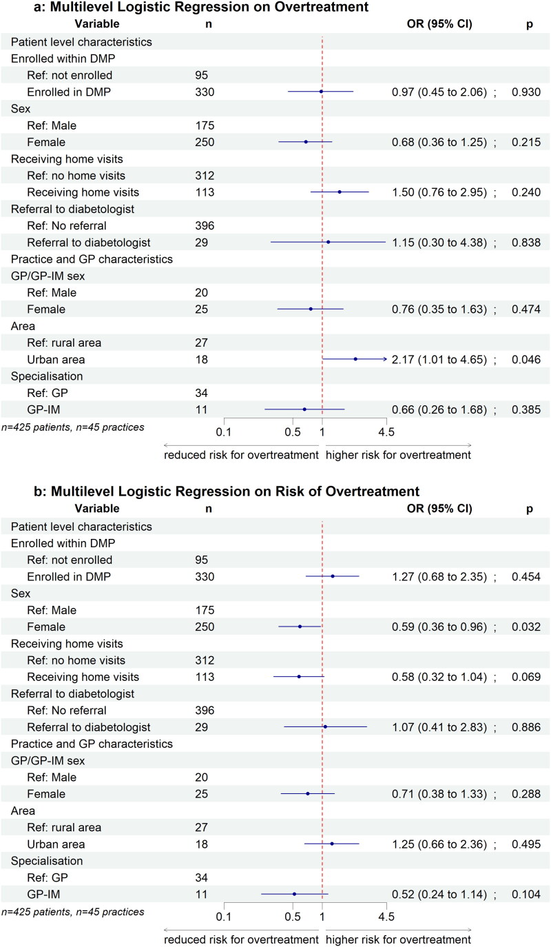 Potential overtreatment in elderly patients with diabetes mellitus: Results from a cross-sectional study in German general practice.