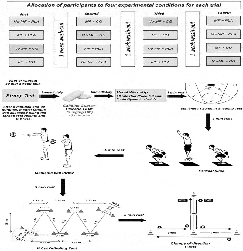 The effects of mental fatigue and caffeine on basketball performance: insights from a crossover study.