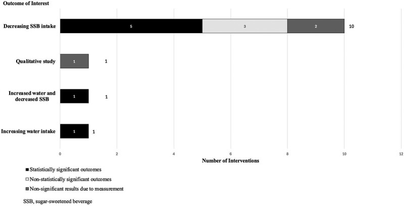 Sugar-sweetened beverages and water intake among Indigenous youth in the United States and Canada: a scoping review of interventions.