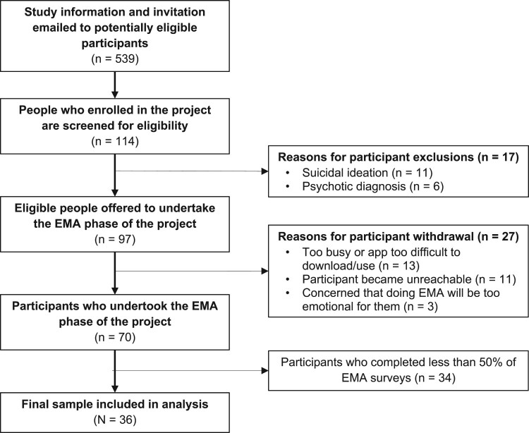 The association between one's social life and symptoms of prolonged grief following a traumatic loss: an ecological momentary assessment study.