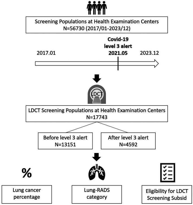 Impact of the COVID-19 pandemic on lung cancer screening utilization and outcome: a health examination center retrospective study.