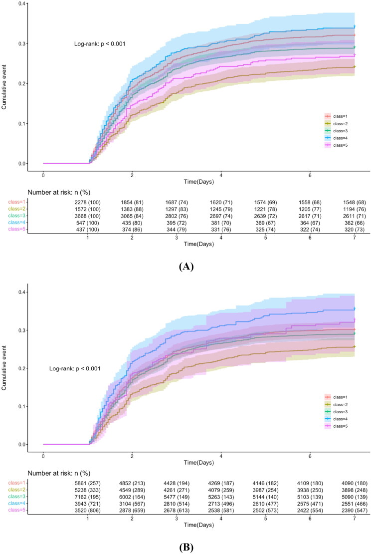 Heart failure subphenotypes based on mean arterial pressure trajectory identify patients at increased risk of acute kidney injury.