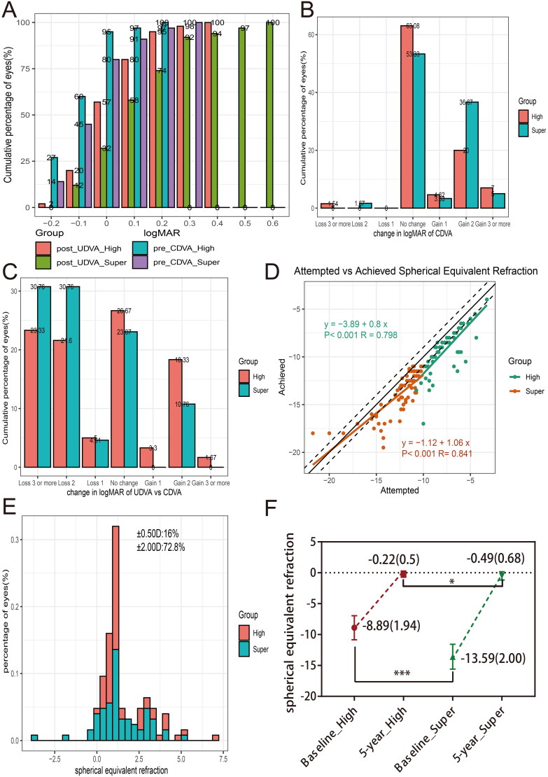Five years comparation of efficacy and safety after ICL-V4c implantation for high and super high myopia correction.