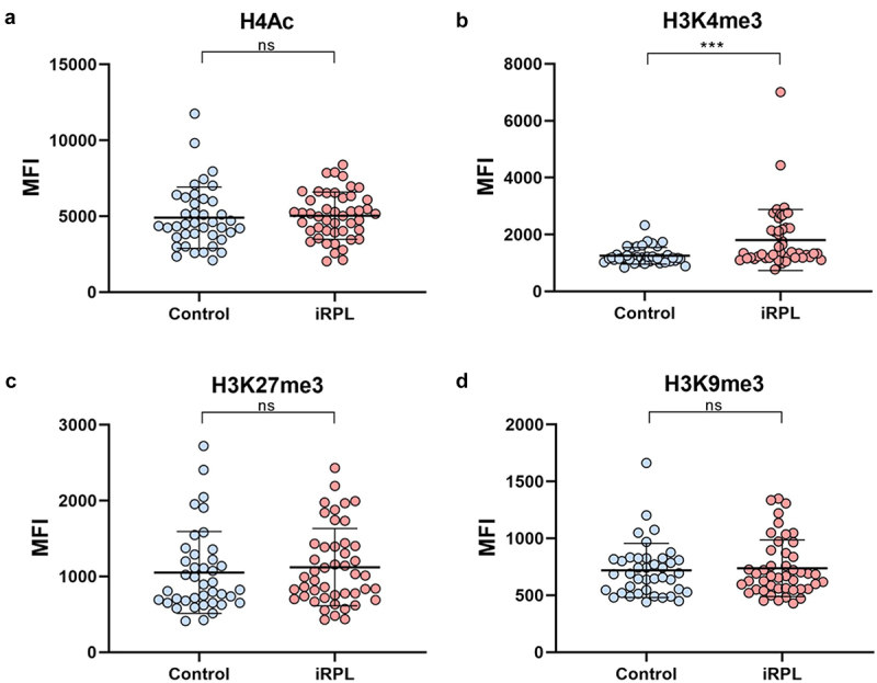 Higher sperm H3K4me3 levels are associated with idiopathic recurrent pregnancy loss.