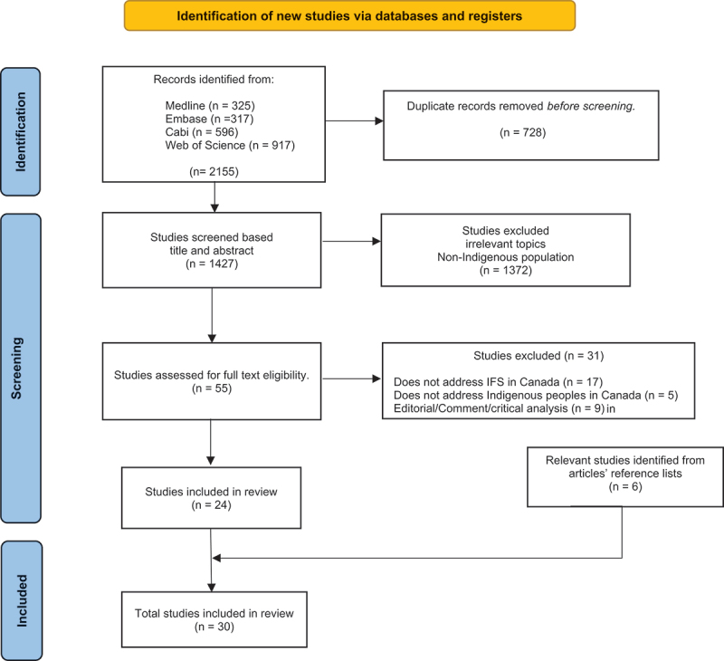 Exploring Indigenous food sovereignty and food environments characteristics through food interventions in Canada: a scoping review.