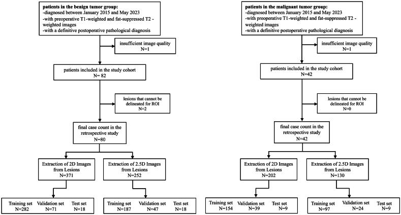 Deep learning for differential diagnosis of parotid tumors based on 2.5D magnetic resonance imaging.