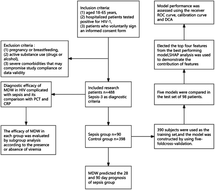 Monocyte distribution width (MDW) as a reliable diagnostic biomarker for sepsis in patients with HIV.
