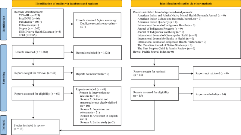 Sugar-sweetened beverages and water intake among Indigenous youth in the United States and Canada: a scoping review of interventions.
