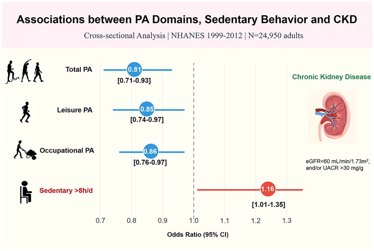 Domain-specific physical activity and sedentary behavior in relation to chronic kidney disease: a cross-sectional analysis of 24,950 U.S. adults in NHANES 1999-2012.
