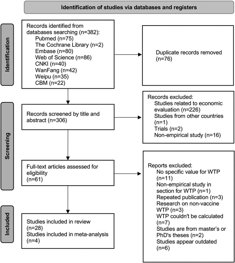 Willingness to pay for vaccines in China: A systematic review and single-arm Bayesian meta-analysis.