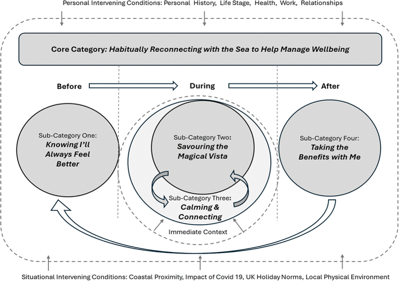 "I know it will make me feel better": a grounded theory of sea gazing and well-being for women in midlife.