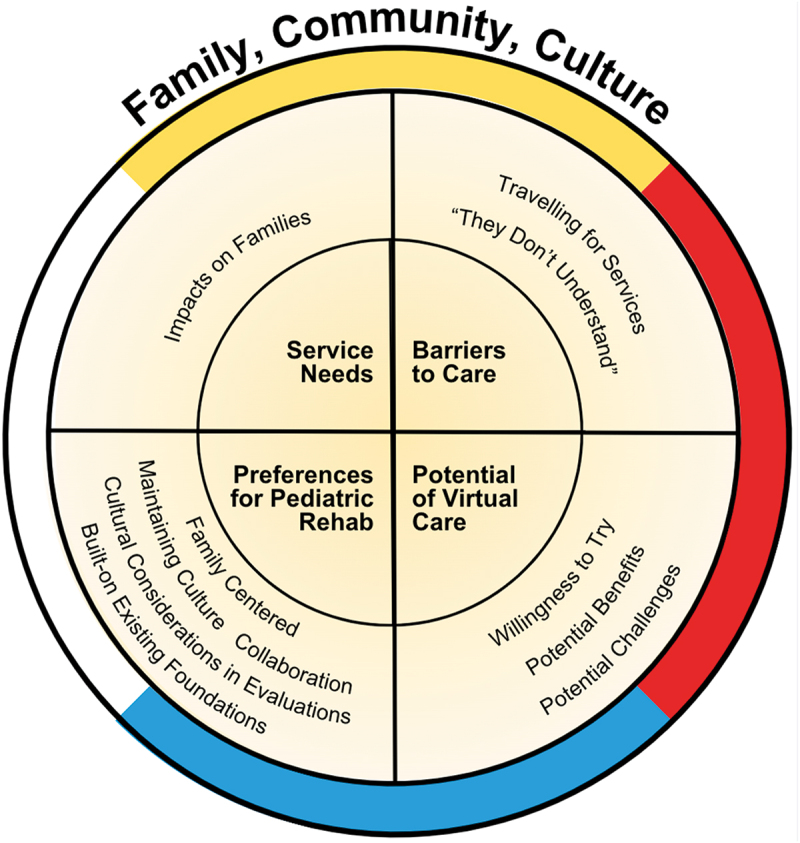 Family, culture, community: a northern First Nations community-directed needs assessment for paediatric rehabilitation care.