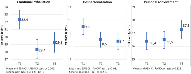 Burnout among Catalan general practitioners. A repeated cross-sectional study, during and after the COVID-19 pandemic.