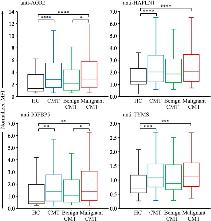 Multiplexed immunoassay for a serum autoantibody biomarker panel in diagnostic and prognostic prediction of canine mammary tumors.