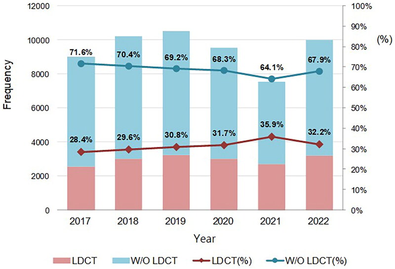 Impact of the COVID-19 pandemic on lung cancer screening utilization and outcome: a health examination center retrospective study.