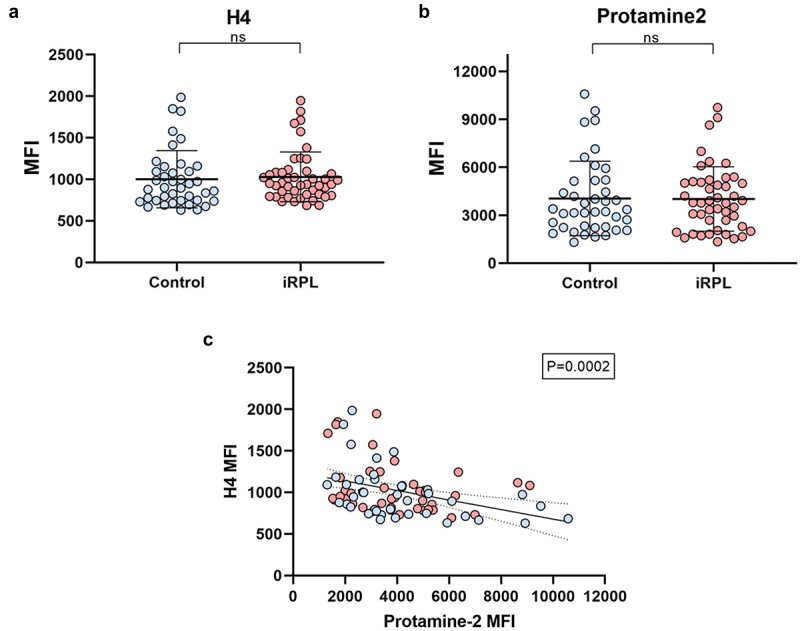 Higher sperm H3K4me3 levels are associated with idiopathic recurrent pregnancy loss.