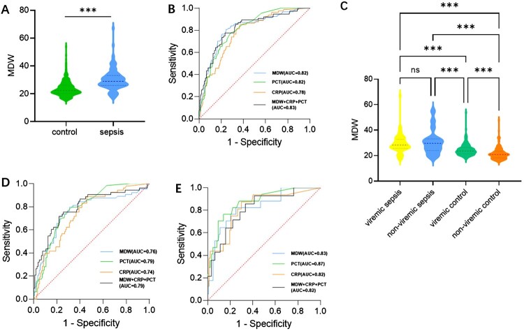 Monocyte distribution width (MDW) as a reliable diagnostic biomarker for sepsis in patients with HIV.