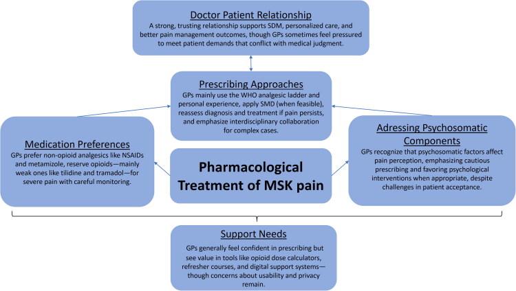 General practitioners' decision-making strategies in the pharmacological treatment of musculoskeletal pain: A qualitative interview study.