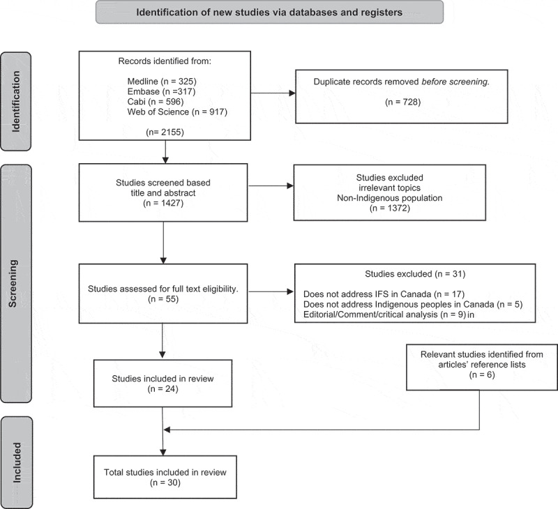 Exploring Indigenous food sovereignty and food environments characteristics through food interventions in Canada: a scoping review.