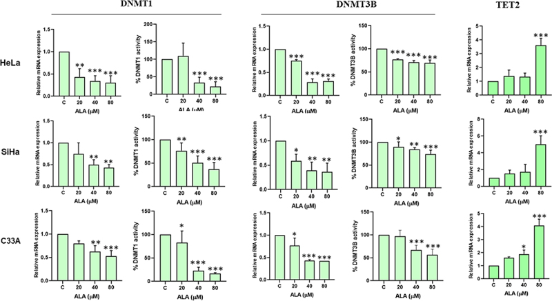 Alpha-linolenic acid-mediated epigenetic reprogramming of cervical cancer cell lines.