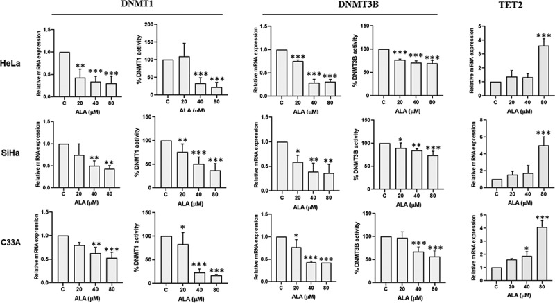 Alpha-linolenic acid-mediated epigenetic reprogramming of cervical cancer cell lines.