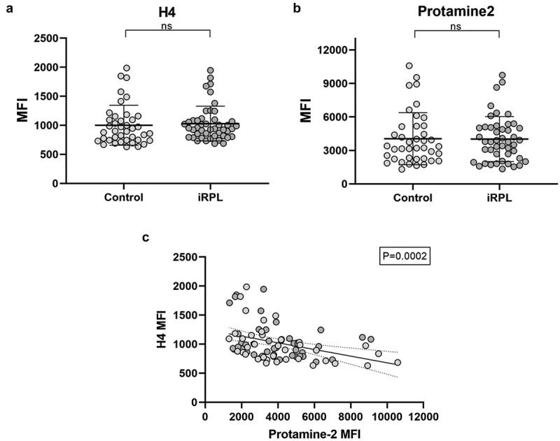 Higher sperm H3K4me3 levels are associated with idiopathic recurrent pregnancy loss.