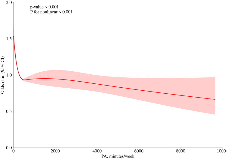 Domain-specific physical activity and sedentary behavior in relation to chronic kidney disease: a cross-sectional analysis of 24,950 U.S. adults in NHANES 1999-2012.