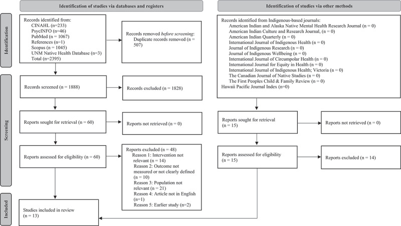Sugar-sweetened beverages and water intake among Indigenous youth in the United States and Canada: a scoping review of interventions.