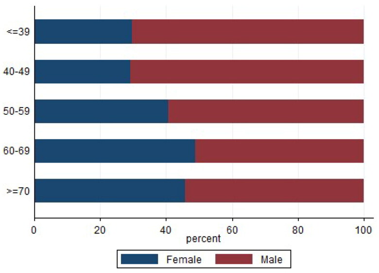 Temporal trends in gender, etiology, severity and outcomes of acute pancreatitis in a third-tier Chinese city from 2013 to 2021.