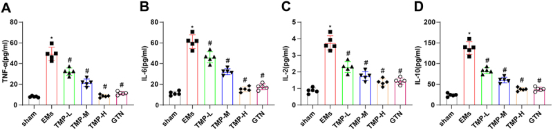Tetramethylpyrazine Confers Protection Against Oxidative Stress and NLRP3-Dependent Pyroptosis in Rats with Endometriosis.