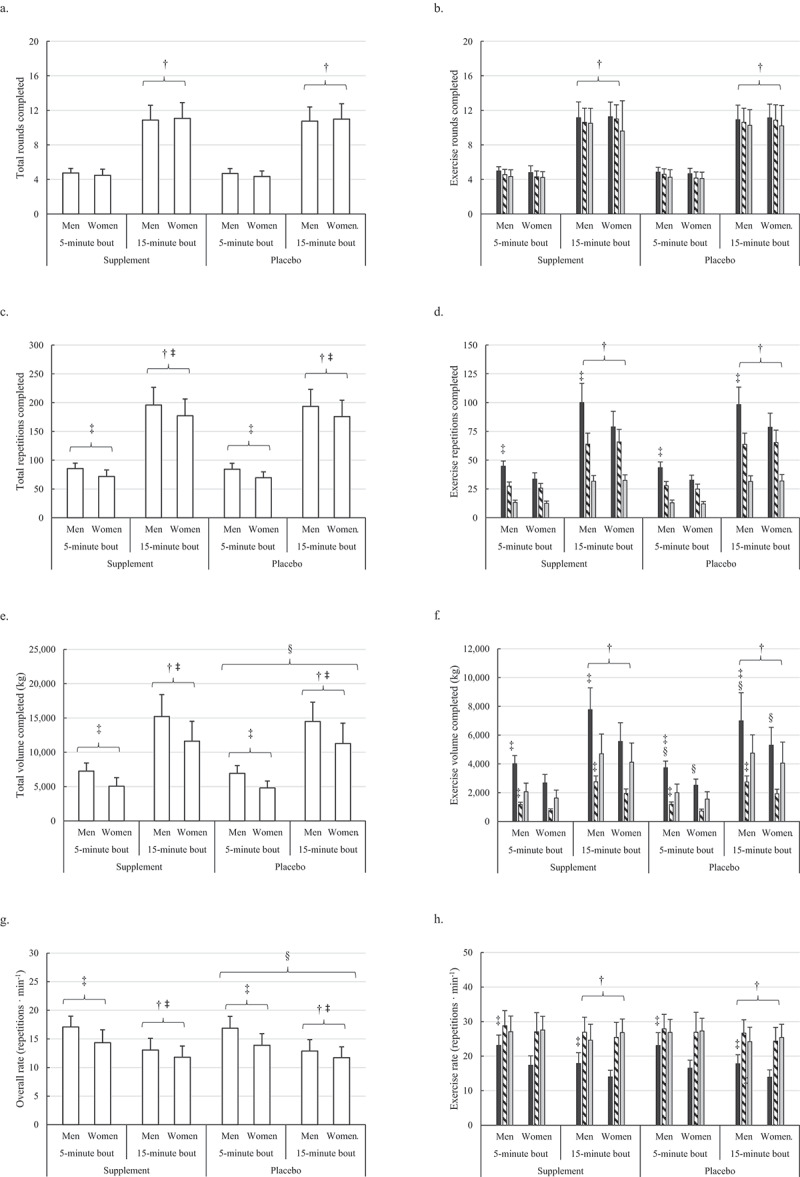 Acute effect of a multi-ingredient pre-workout supplement on pacing and kinetic expression during shorter and longer bouts of high intensity functional training.