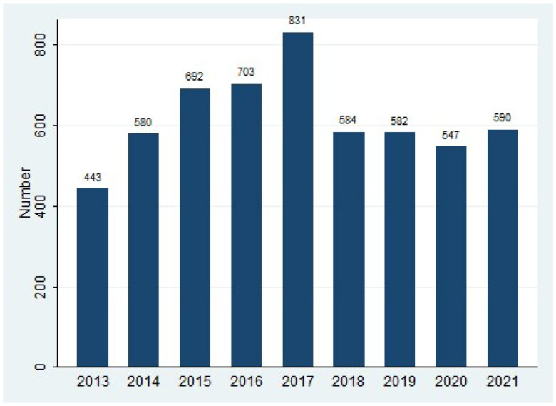 Temporal trends in gender, etiology, severity and outcomes of acute pancreatitis in a third-tier Chinese city from 2013 to 2021.