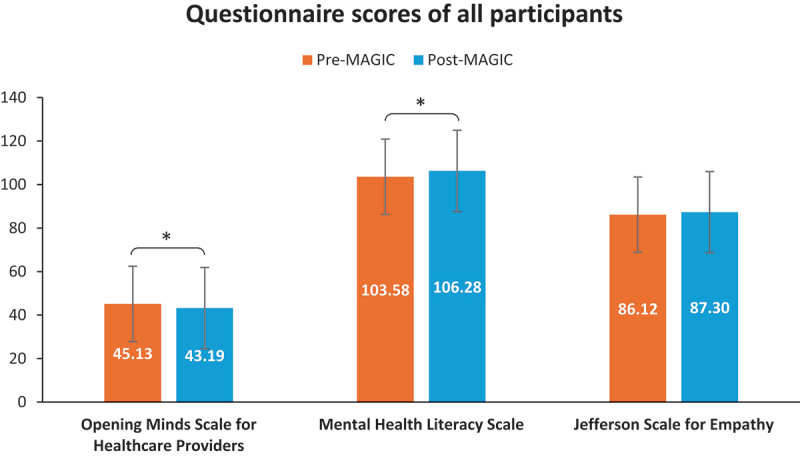 Virtual reality for experiential learning: enhancing agitation management skills, confidence, and empathy in healthcare students.