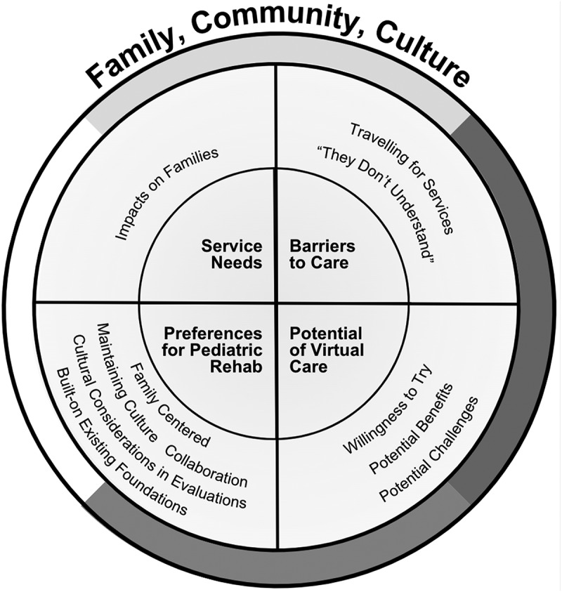 Family, culture, community: a northern First Nations community-directed needs assessment for paediatric rehabilitation care.