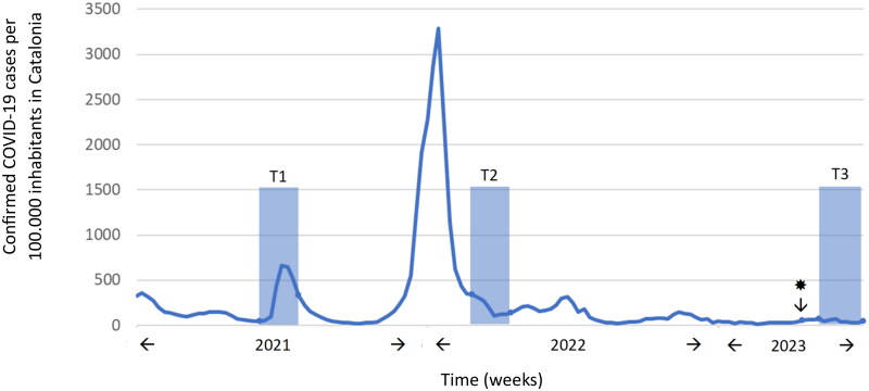 Burnout among Catalan general practitioners. A repeated cross-sectional study, during and after the COVID-19 pandemic.