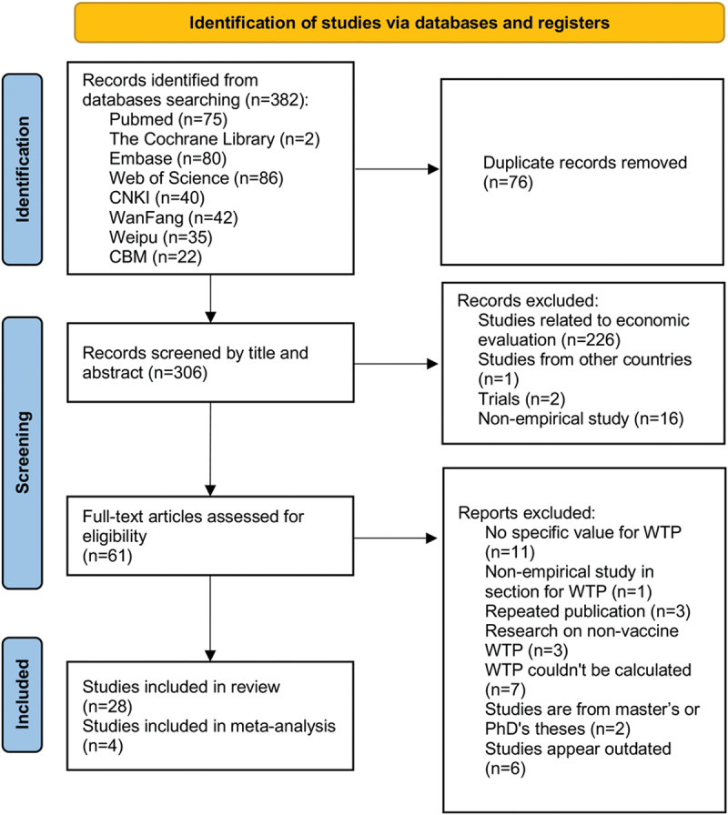Willingness to pay for vaccines in China: A systematic review and single-arm Bayesian meta-analysis.