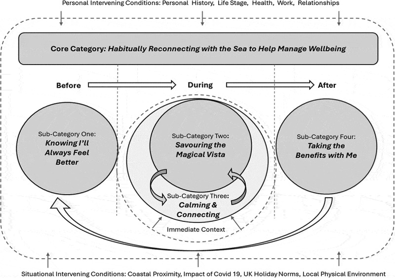 "I know it will make me feel better": a grounded theory of sea gazing and well-being for women in midlife.