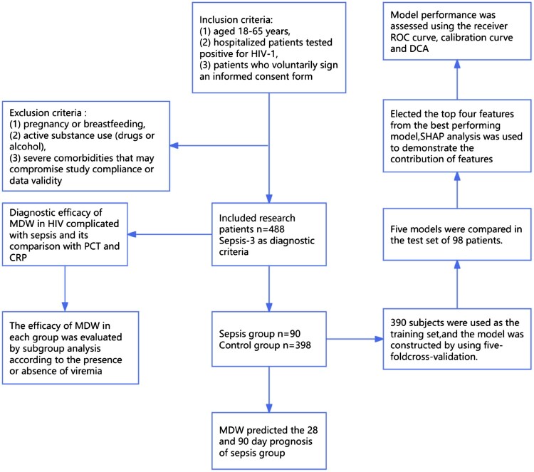 Monocyte distribution width (MDW) as a reliable diagnostic biomarker for sepsis in patients with HIV.