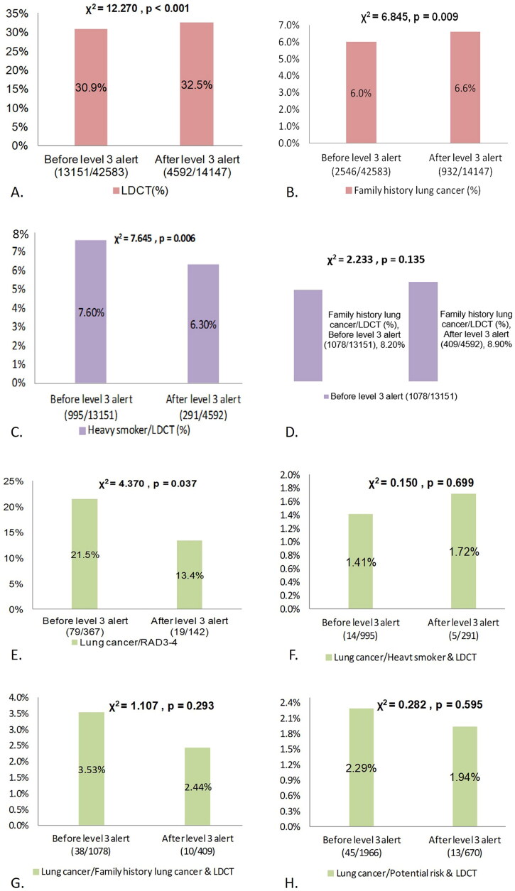 Impact of the COVID-19 pandemic on lung cancer screening utilization and outcome: a health examination center retrospective study.