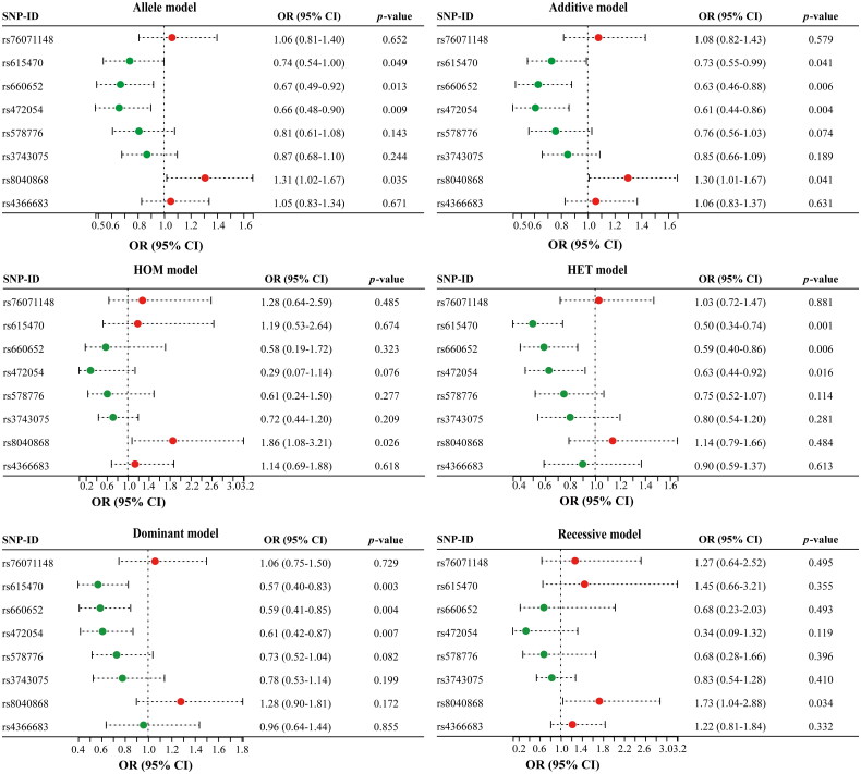 Investigating the role of eight SNPs in <i>CHRNA3</i> for COPD susceptibility in the Chinese elderly population.