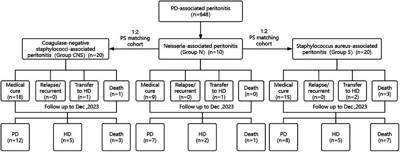 Peritoneal dialysis peritonitis due to <i>Neisseria</i>: clinicopathological features of 10 patients with a review of the literature.
