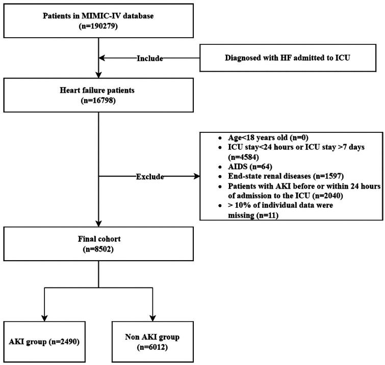 Heart failure subphenotypes based on mean arterial pressure trajectory identify patients at increased risk of acute kidney injury.