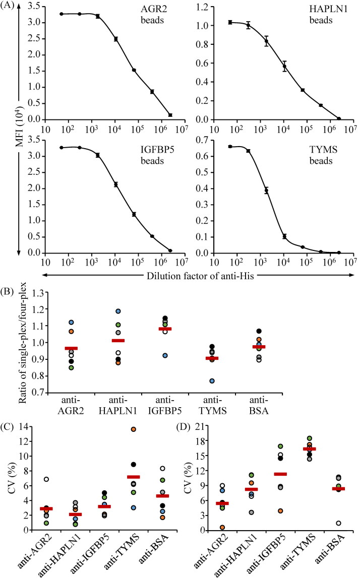 Multiplexed immunoassay for a serum autoantibody biomarker panel in diagnostic and prognostic prediction of canine mammary tumors.