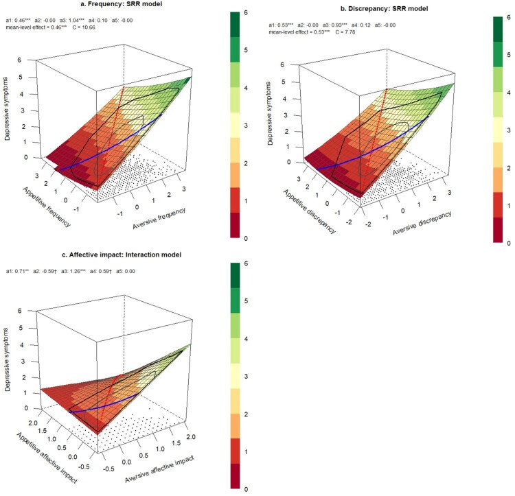 Effects of congruent and incongruent appetitive and aversive well-being comparisons on depression, post-traumatic stress, and self-esteem.