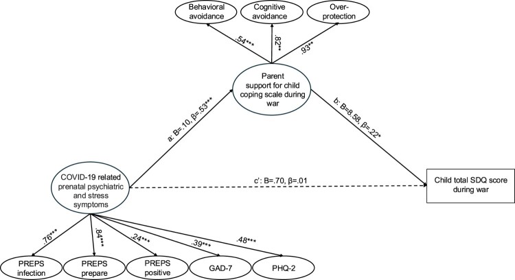 The role of prenatal stress and maternal trauma responses in predicting children's mental health during war.