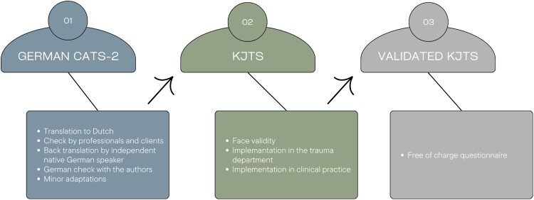 Psychometric accuracy of the Dutch Child and Adolescent Trauma Screener.