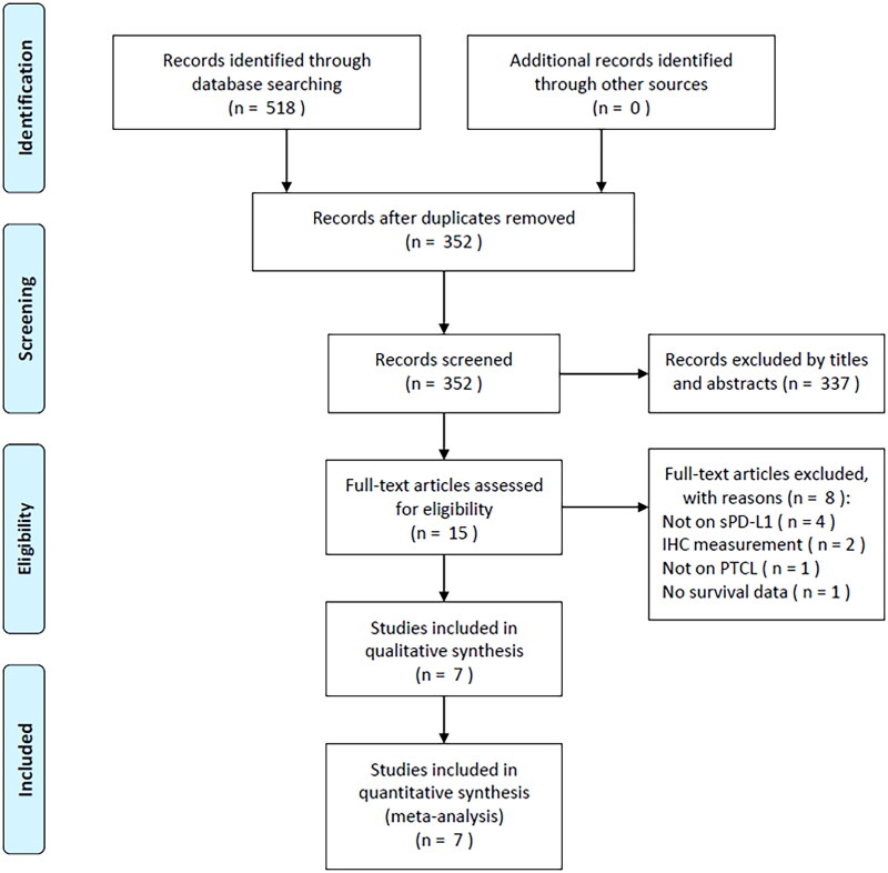 Prognostic and clinicopathological value of soluble programmed cell death ligand-1 (sPD-L1) in patients with peripheral T-cell lymphoma: a meta-analysis.