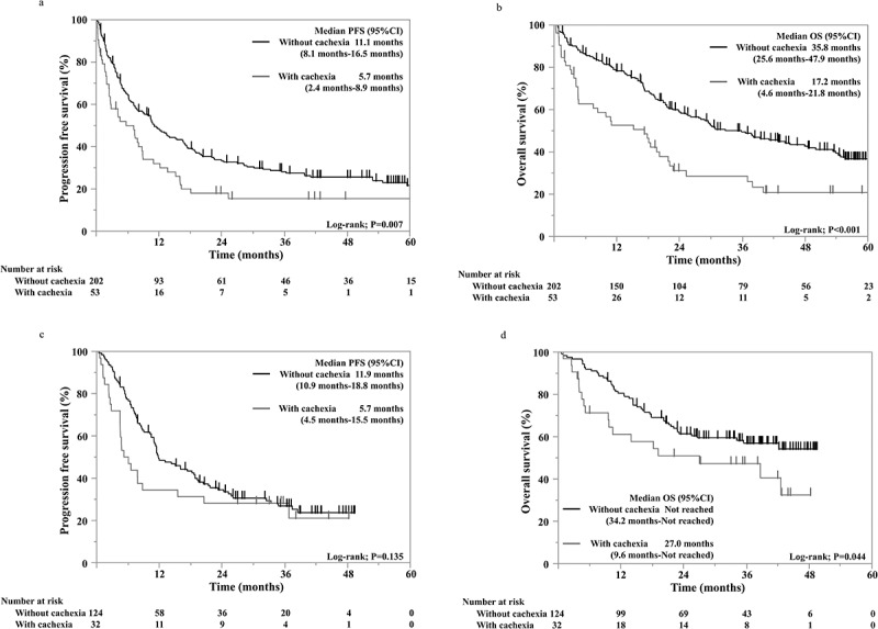 Clinical impact of cancer cachexia on the outcome of patients with non-small cell lung cancer with PD-L1 tumor proportion scores of ≥50% receiving pembrolizumab monotherapy versus immune checkpoint inhibitor with chemotherapy.